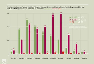 Abb. 5: Rückblick Bergsommer von 01.05.2026 bis 13.09.2026 | Unverletzte, Verletzte, Tote nach Alter (Wandern, Hochtour, Klettern, Klettersteig).