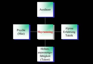 Basiselemente Skyrunning