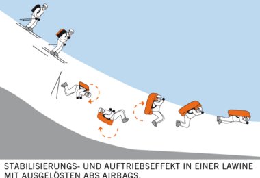 Stabilisierungs- und Auftriebseffekt in einer Lawine mit ausgelöstem ABS-Rucksack.