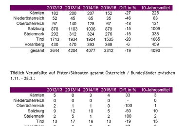 Verunfallte bzw. Tödlich Verunfallte auf Pisten/Skirouten gesamt Österreich / Bundesländer zwischen 1.11. - 28.3.