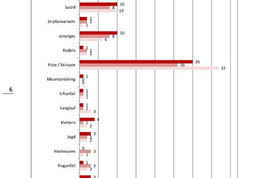 Alpintote nach Disziplinen in Österreich – 01.11.2017 bis 30.04.2018, Vorjahr 2016/17 und Mittel 10 Jahre